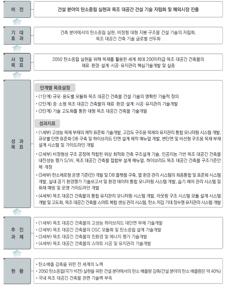 비전 및 목표