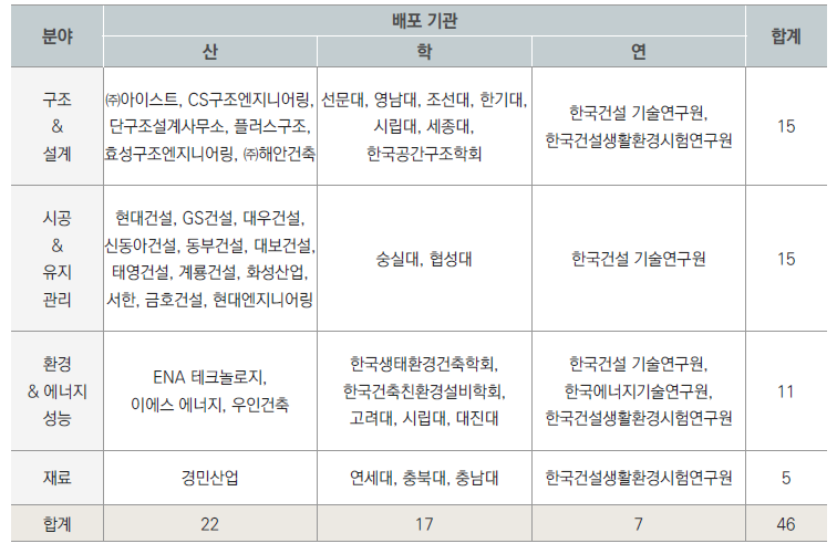 분야별 배포 기관