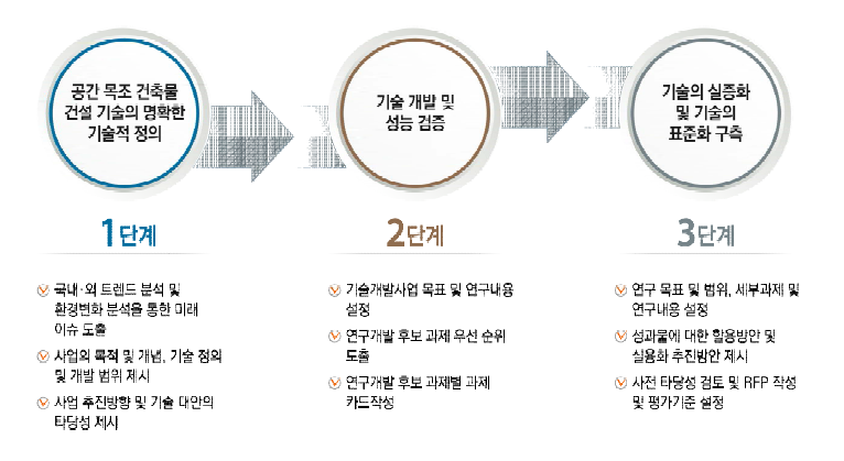 기획 초기 연구과제 및 성과