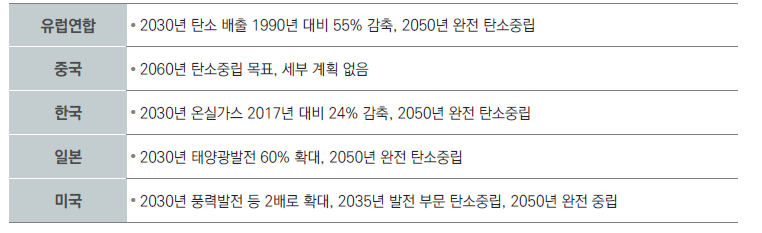 주요국의 탄소중립 목표