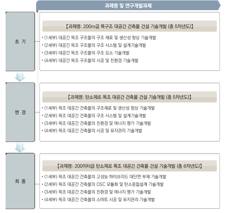 과제명 및 연구개발과제 변경 과정