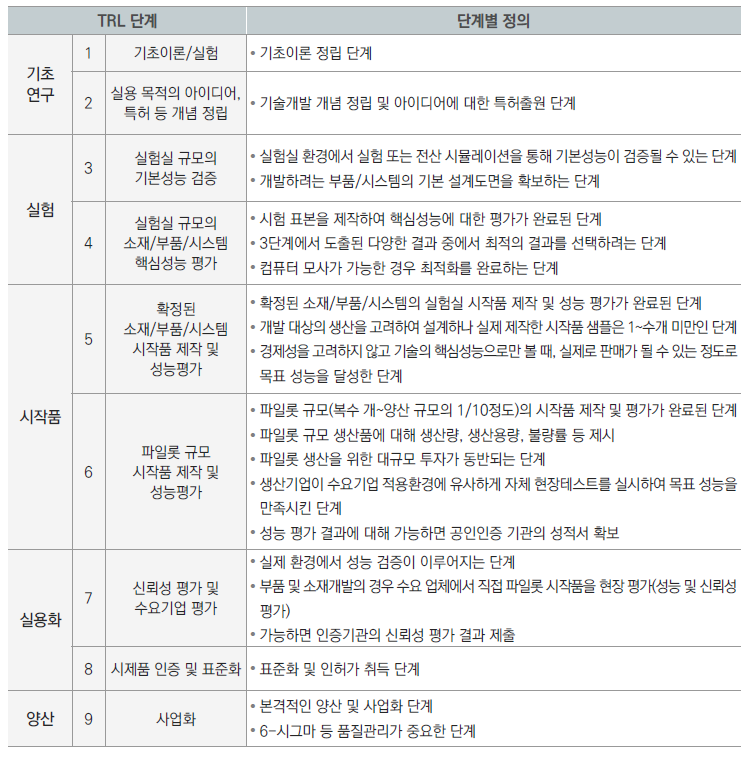 R&D 단계별 TRL 정의