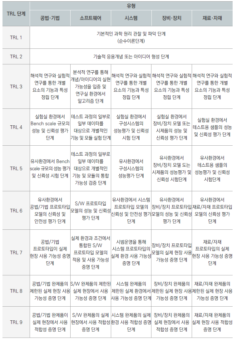 유형별 기술성숙도(TRL) 단계 정의