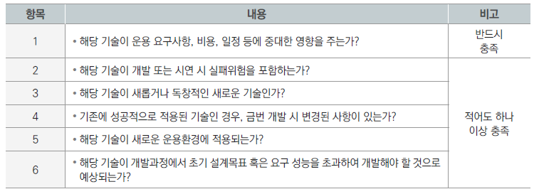 핵심기술요소(CTE) 표준 체크리스트
