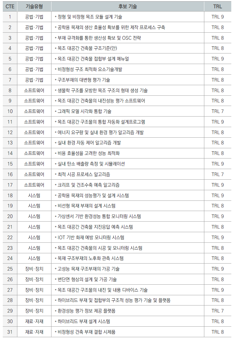선정된 핵심기술요소(CTE) 목록