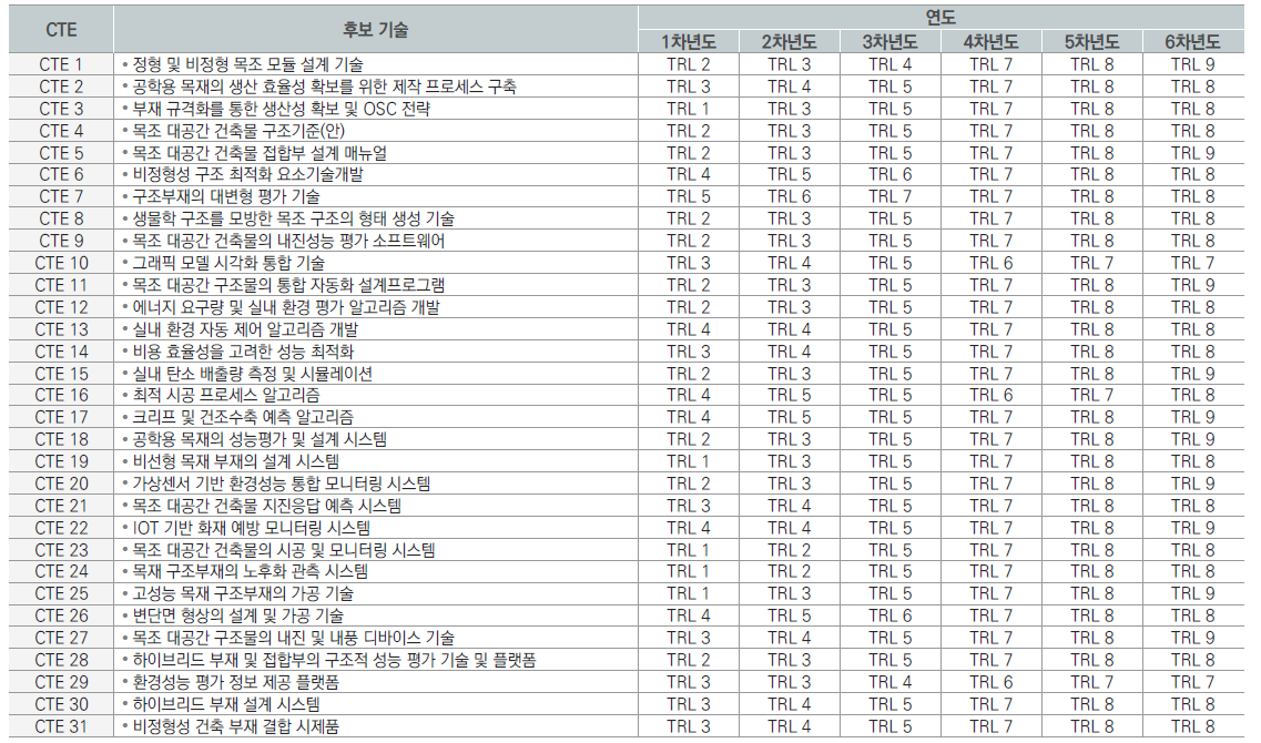 선정된 핵심기술요소(CTE)의 연차별 기술성숙도(TLR) 목표