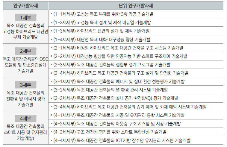 단위 연구개발과제