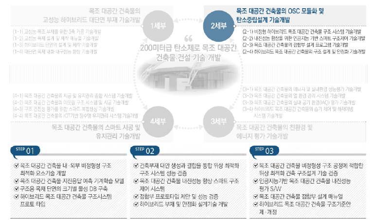 2세부 주요 내용