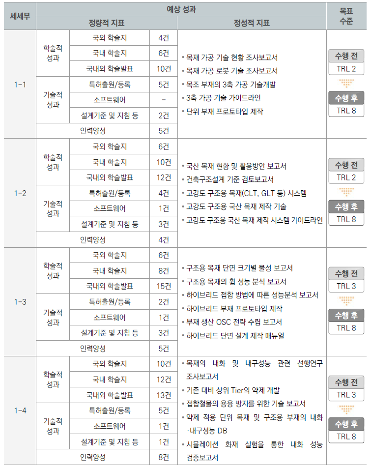 1세부 세세부과제별 예상 성과 및 목표 수준