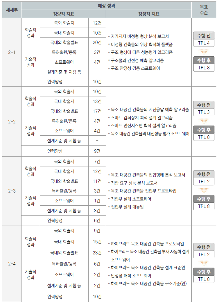 2세부 세세부과제별 예상 성과 및 목표 수준