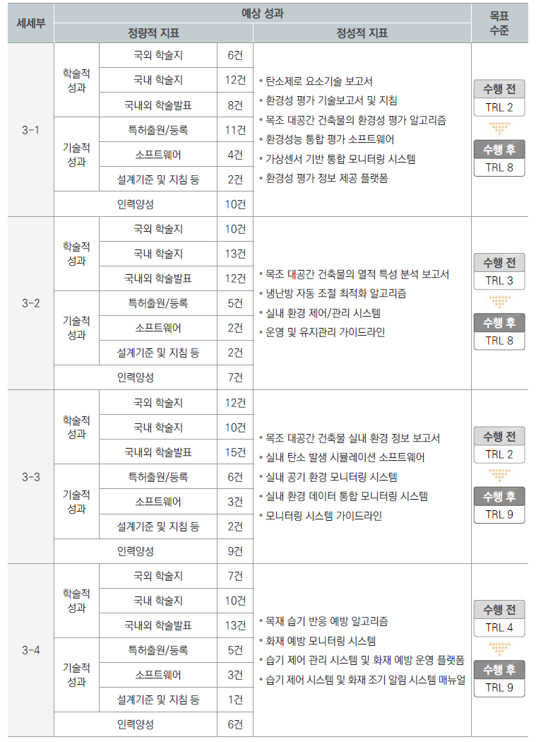 3세부 세세부과제별 예상 성과 및 목표 수준