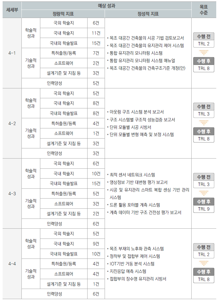4세부 세세부과제별 예상 성과 및 목표 수준