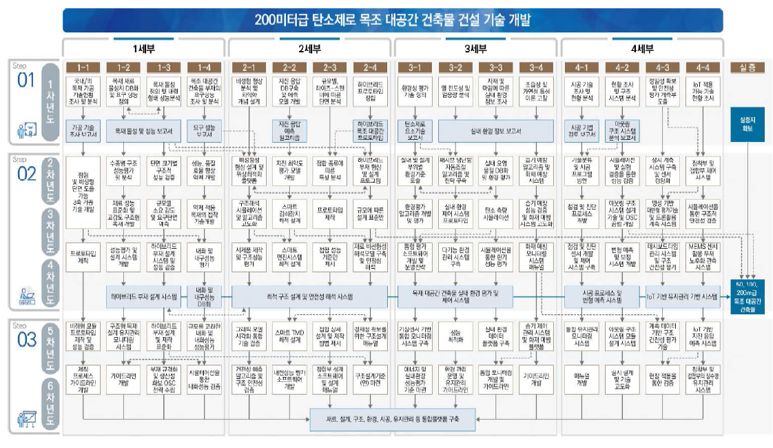 세부과제 간 연계성