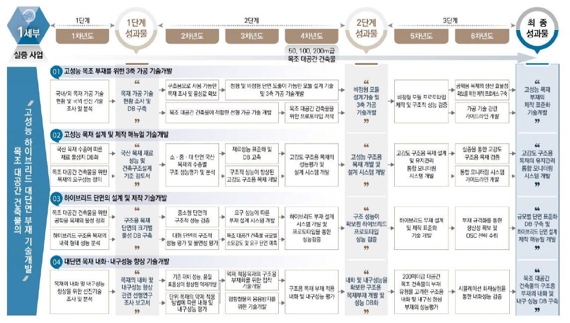 1세부 기술로드맵