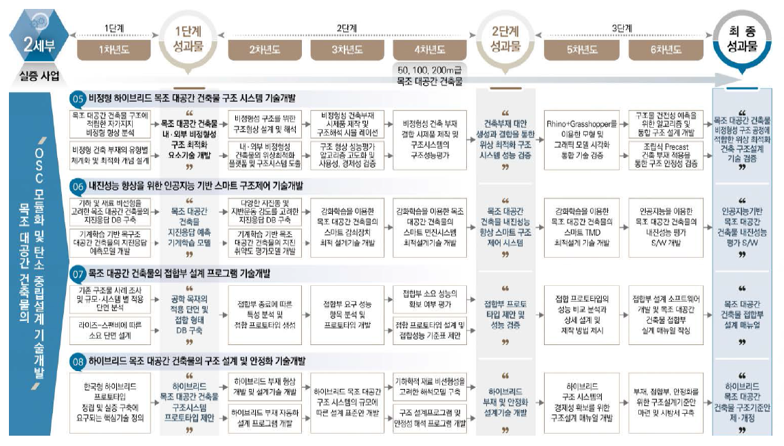 2세부 기술로드맵