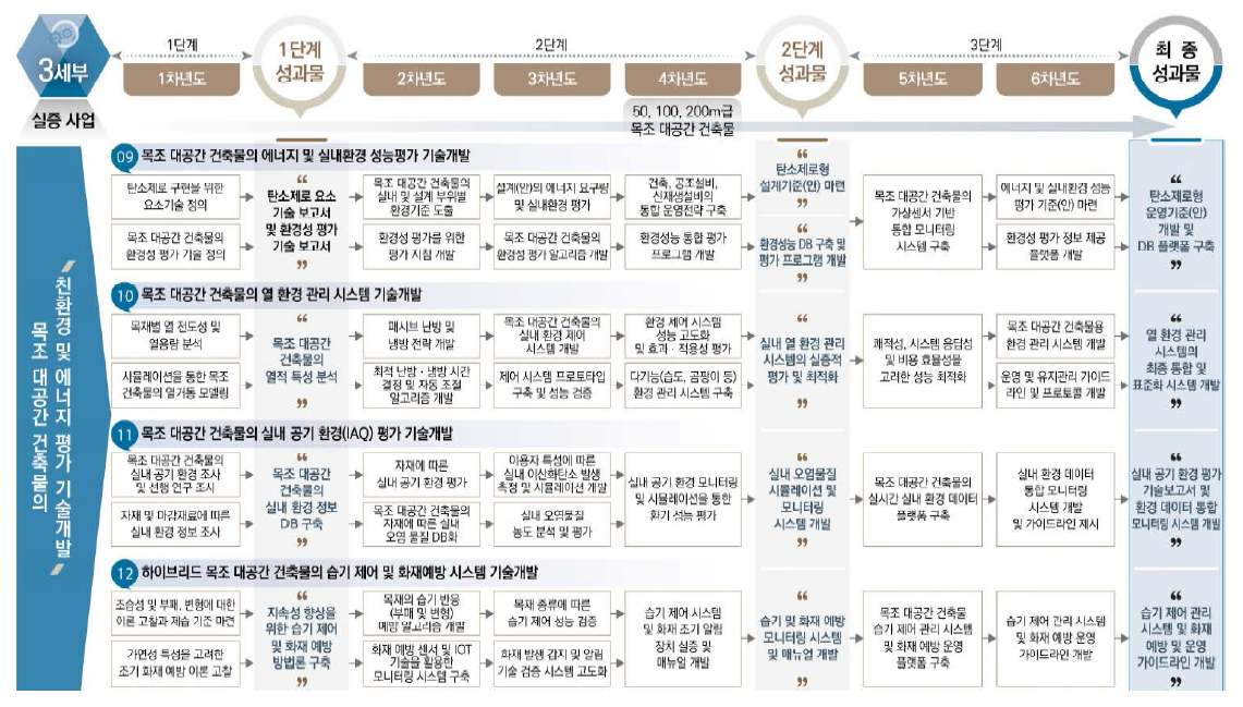 3세부 기술로드맵