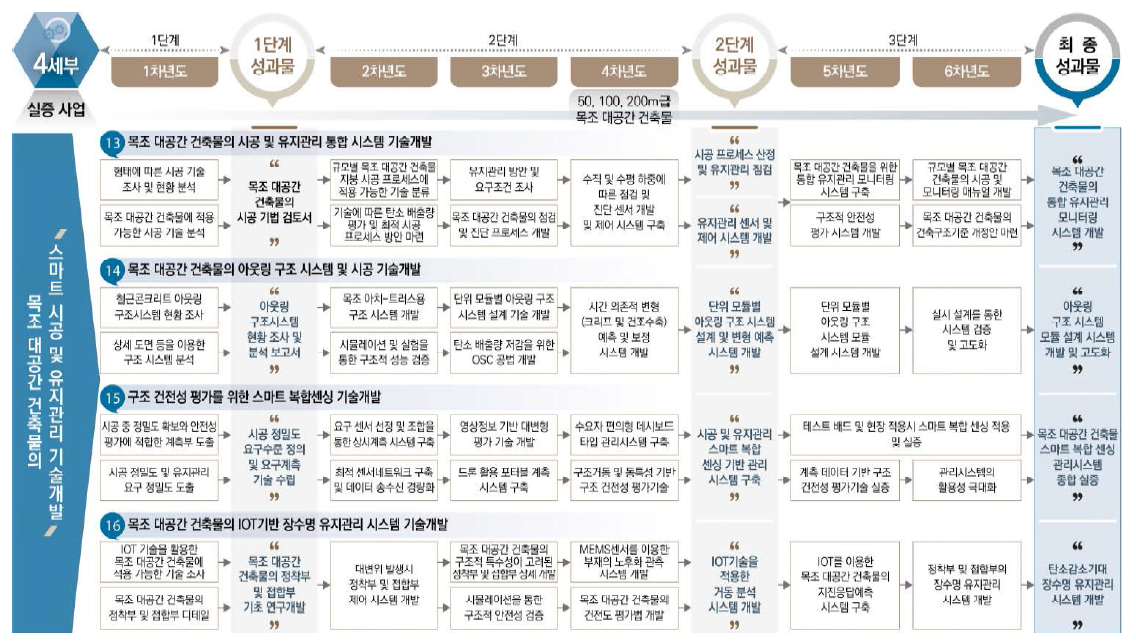 4세부 기술로드맵