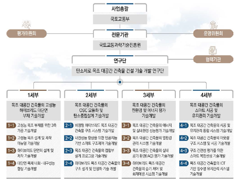 연구수행 체계도