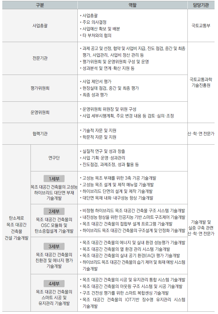 연구수행 관련 기관 및 역할