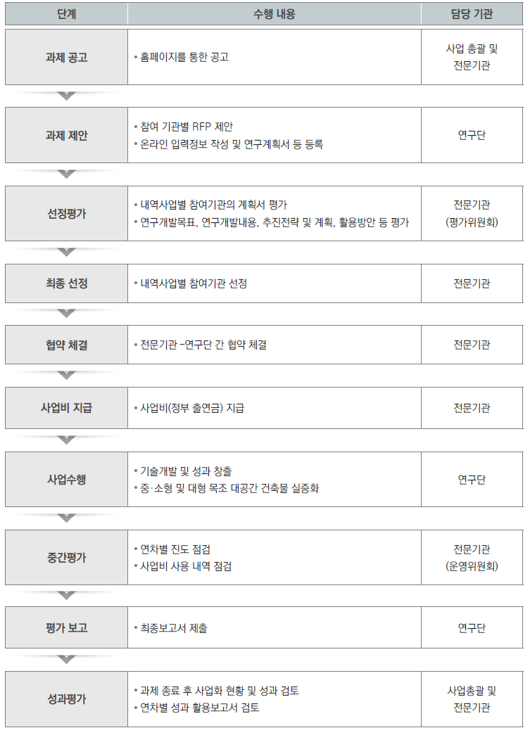 연구수행 추진 절차