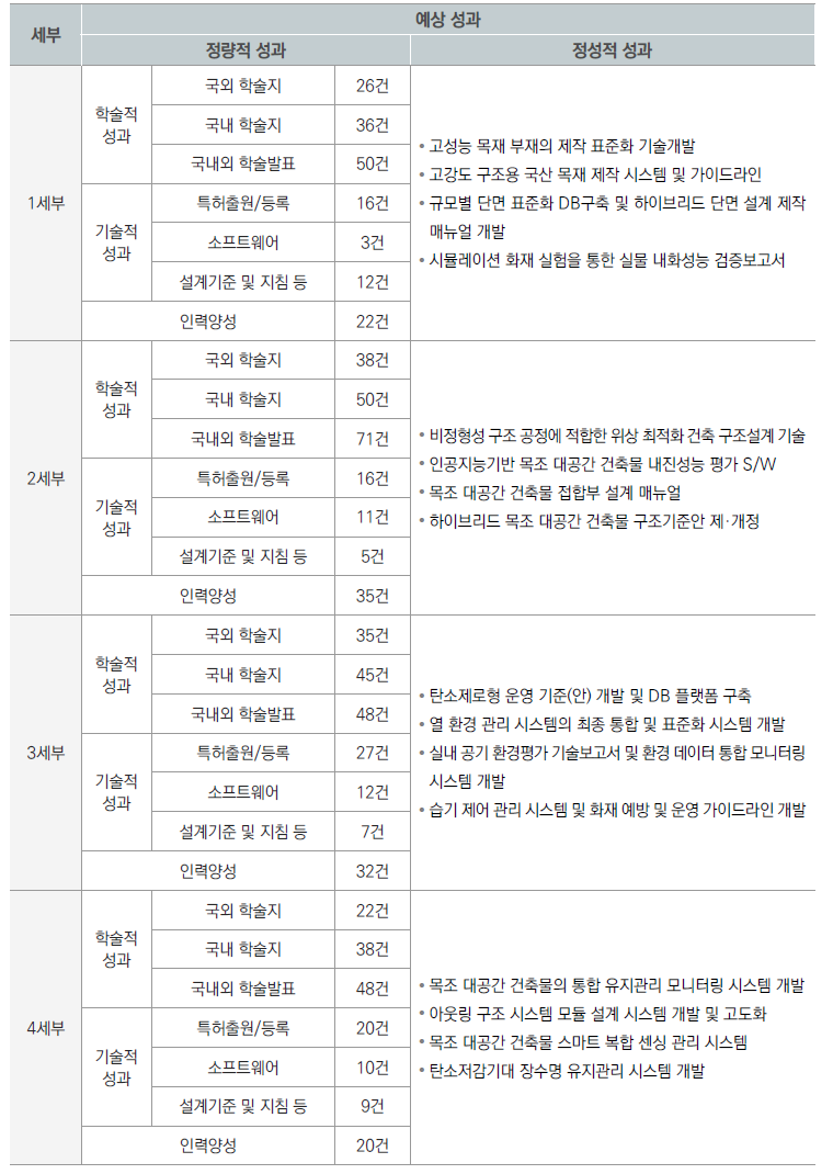 세부과제별 정량적·정성적 예상 성과