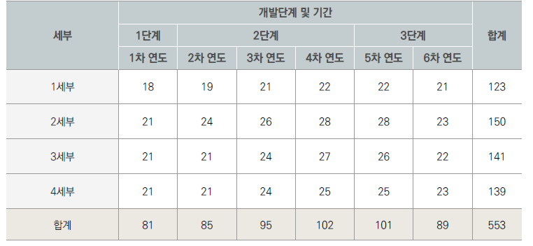 세부별 인력투입계획 (단위: 명)