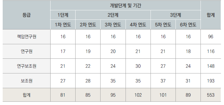 등급별 인력투입계획 (단위: 명)
