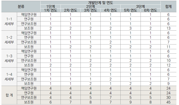 1세부 인력투입계획 (단위: 명)