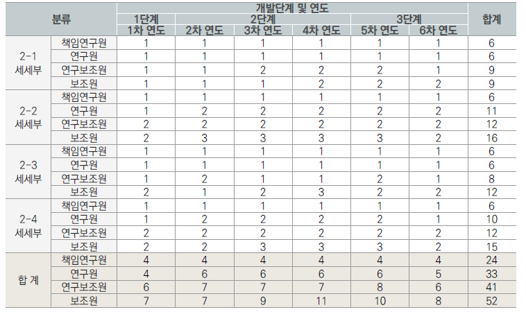 2세부 인력투입계획 (단위: 명)