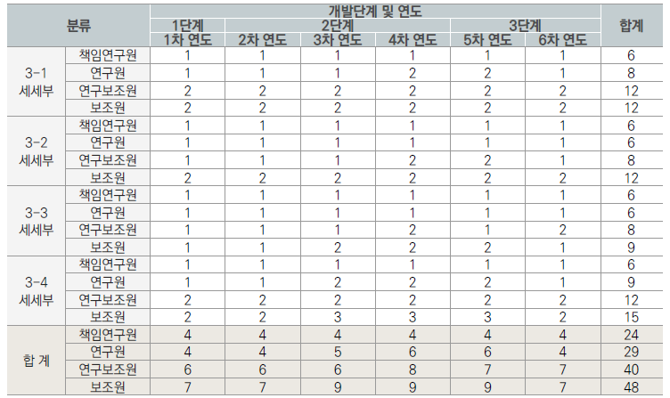3세부 인력투입계획 (단위: 명)