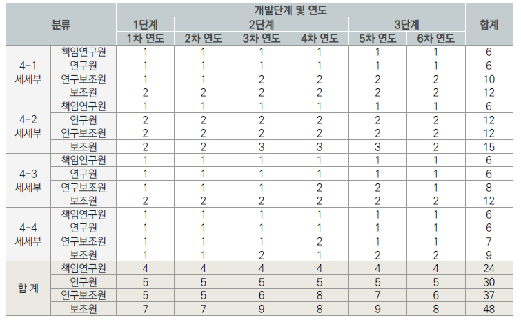 4세부 인력투입계획 (단위: 명)
