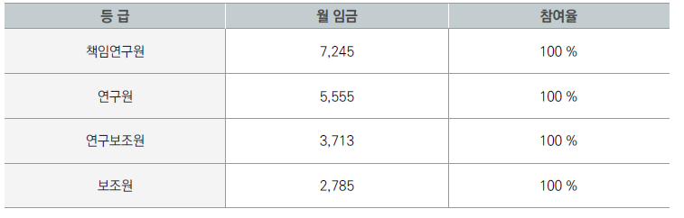 등급별 월 임금 (단위: 천 원)