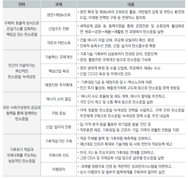 탄소중립·녹생성장 4대 전략 및 12대 과제(출처: 탄소중립 정책포털)