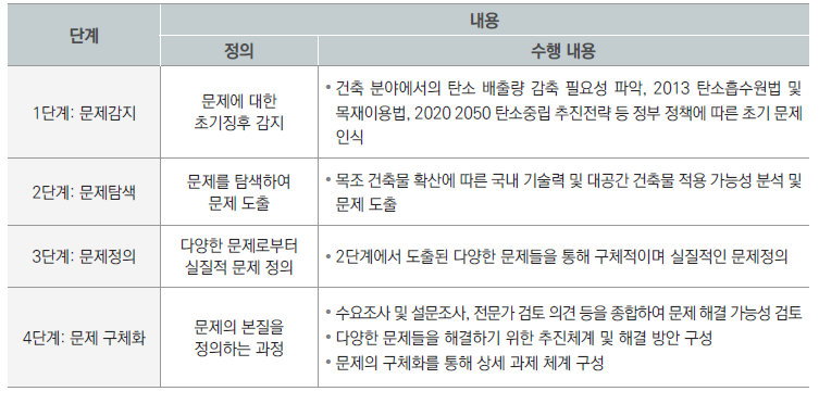 문제 및 이슈 식별 과정