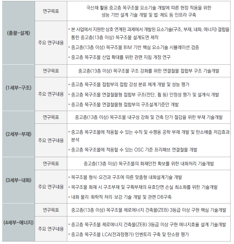 산림청(한국임업진흥원) 시행 과제의 세부별 연구목표 및 주요 연구내용