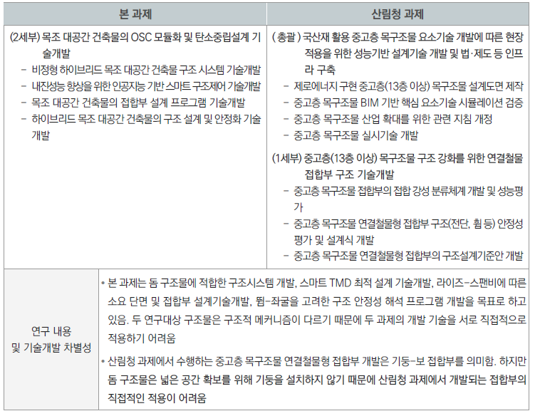 본 과제 및 산림청(한국임업진흥원) 과제의 설계 및 구조설계 관련 연구 내용 및 기술개발 차별성