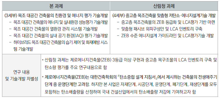 본 과제 및 산림청(한국임업진흥원) 과제의 환경 및 에너지 관련 연구 내용 및 기술개발 차별성