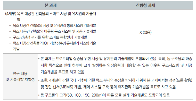 본 과제 및 산림청(한국임업진흥원) 과제의 시공 및 유지관리 관련 연구 내용 및 기술개발 차별성