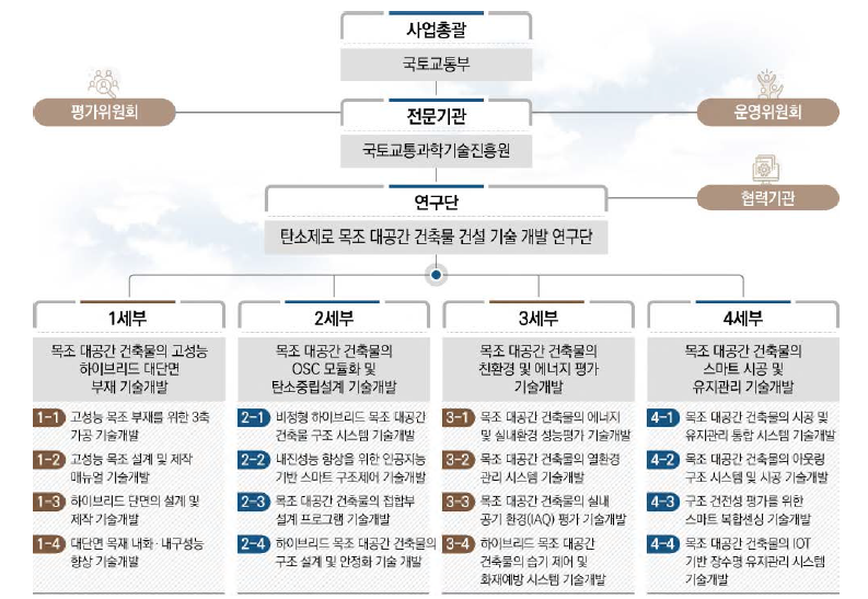 연구수행 구성 체계