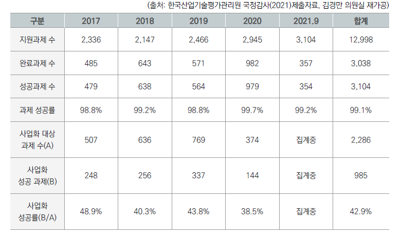 2017-2021.9 R&D 과제 성공률·사업화 성공률 [단위: 개]