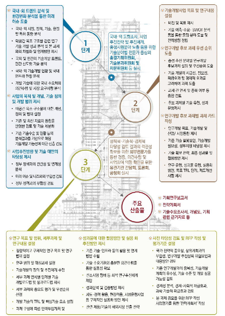 단계별 목표 (계획)