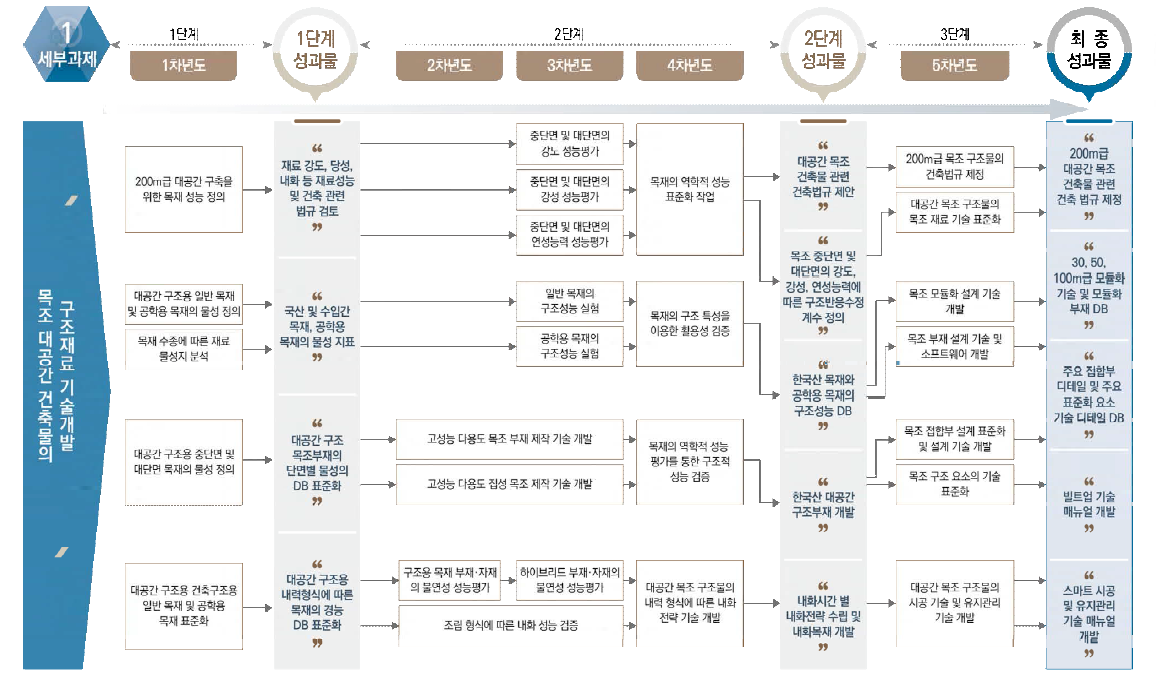 1세부 기술로드맵 (계획)