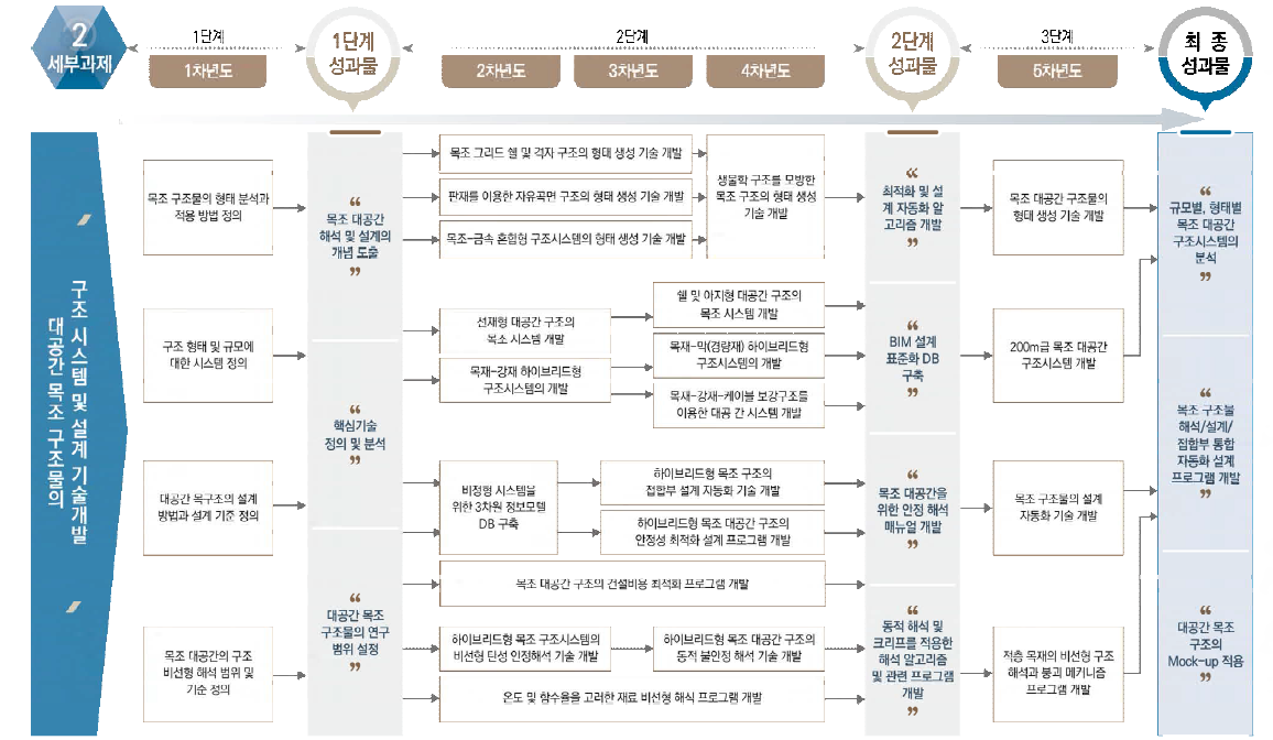 2세부 기술로드맵 (계획)