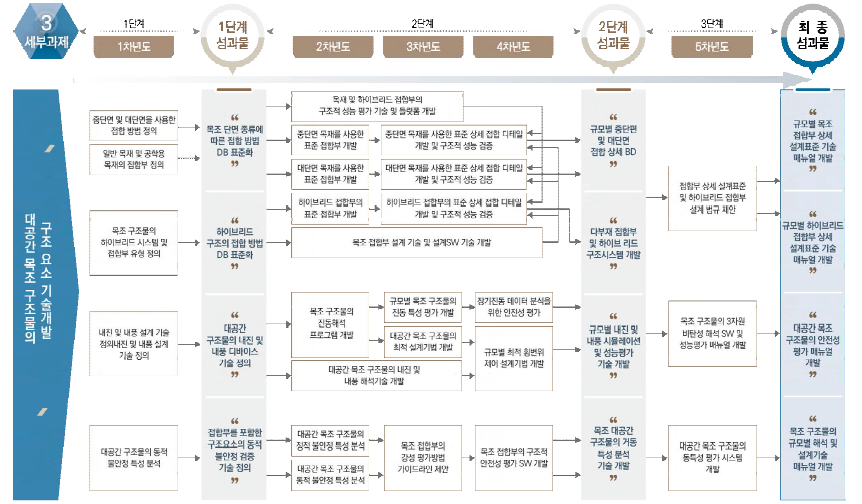 3세부 기술로드맵 (계획)
