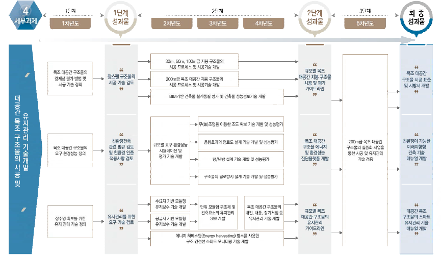 4세부 기술로드맵 (계획)