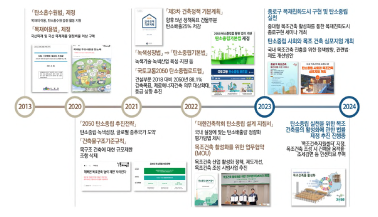 국내 정책 동향 흐름도