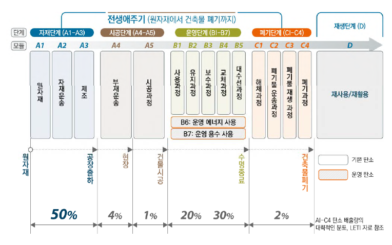 건축물의 전 생애주기 단계 (BS EN 15804 참고)