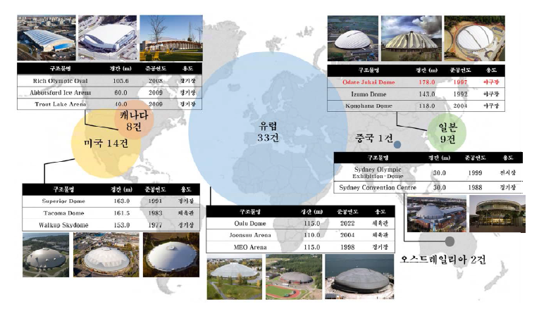 전 세계 목조 대공간 건축물 분포 현황