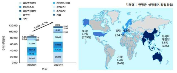 글로벌 체외진단 시장 기술별 수익전망 (2020-2025년)
