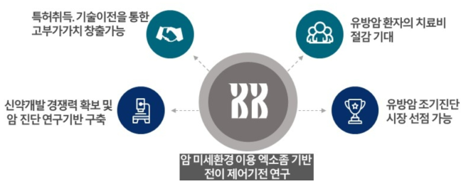 연구개발 기대효과
